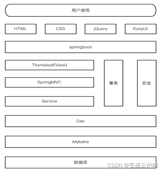 系统架构