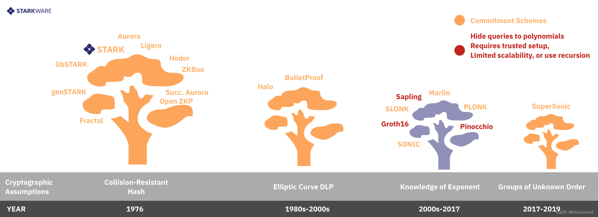 图3 Hiding Queries & Commitment Schemes