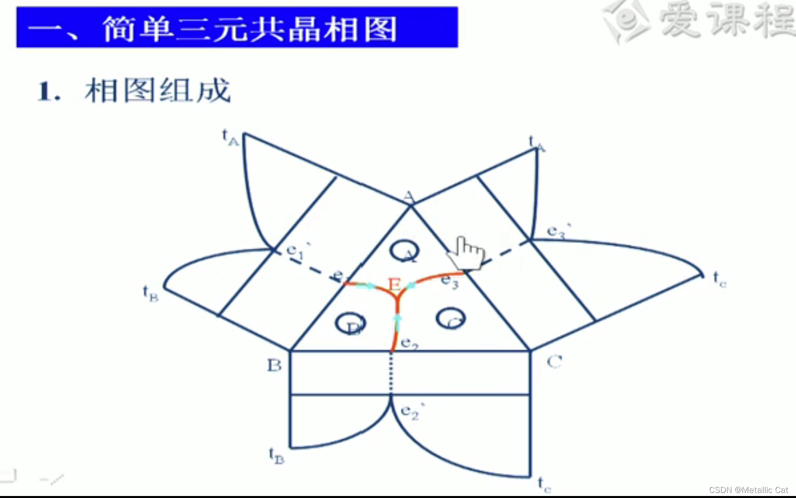 冶金物理化学复习 --- 简单三元共晶相图