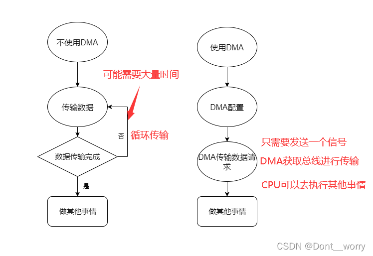 使用DMA与不使用DMA的区别