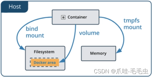 Docker的基本操作