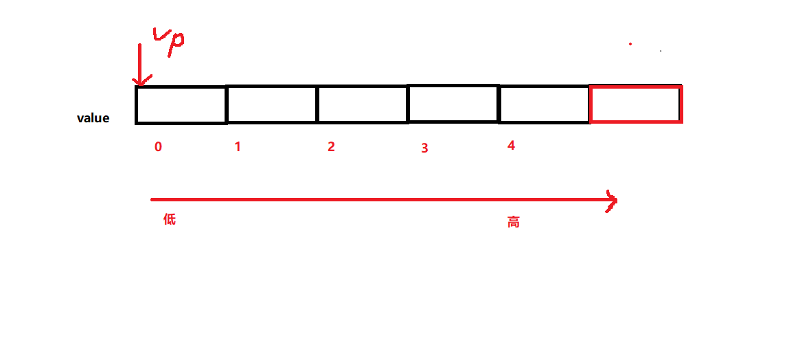 0028 pointer operation and taboo - Programmer Sought