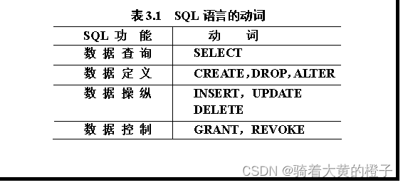 数据库Part1：关系数据库标准语言SQL（完整版）