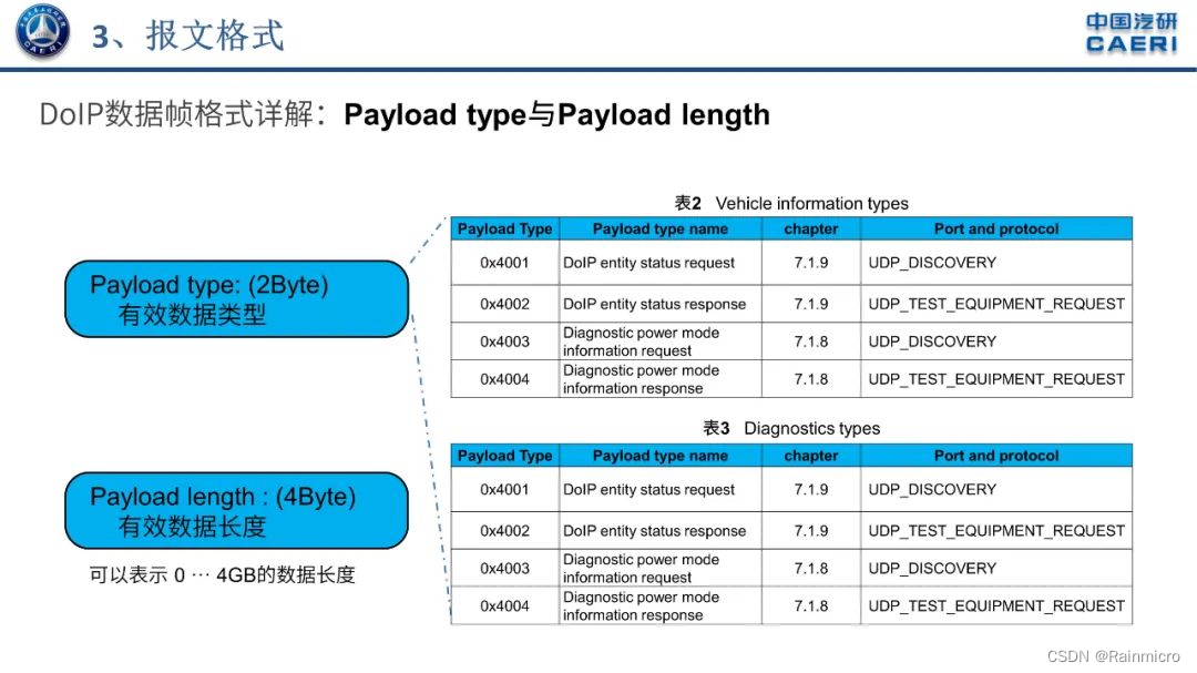 ISO 13400（DoIP）标准解读-CSDN博客