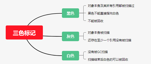 三色标记