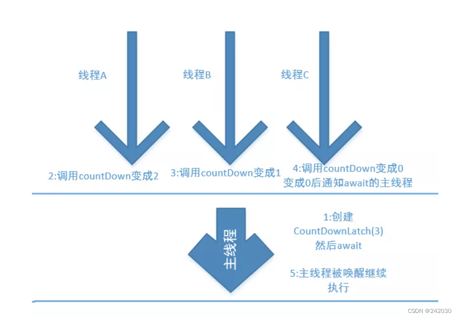 <span style='color:red;'>JUC</span>常用<span style='color:red;'>并发</span><span style='color:red;'>工具</span><span style='color:red;'>类</span>