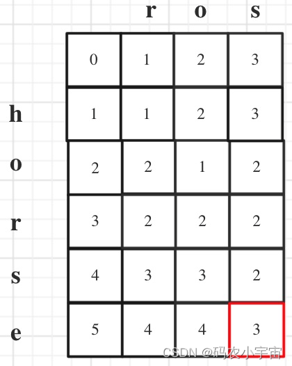 LeetCode刷题 | 583. 两个字符串的删除操作、72. 编辑距离