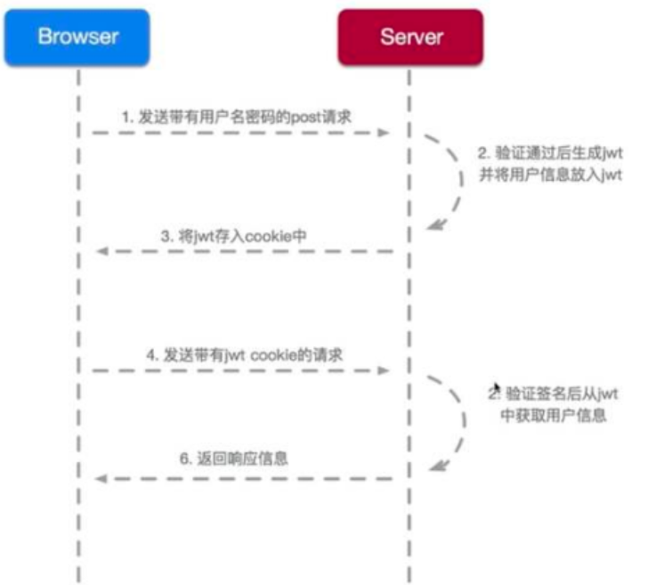 Spring boot 整合 JWT