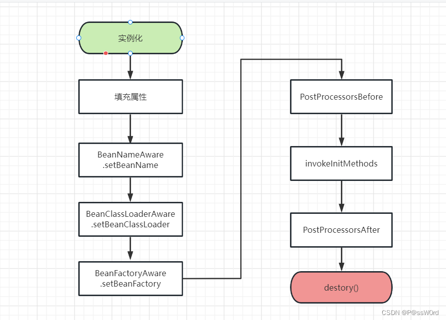 SpringBean的生命周期和循环依赖