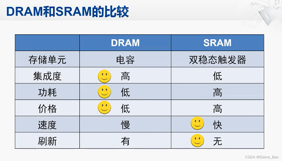 【计算机组成 课程笔记】7.2 DRAM和SRAM