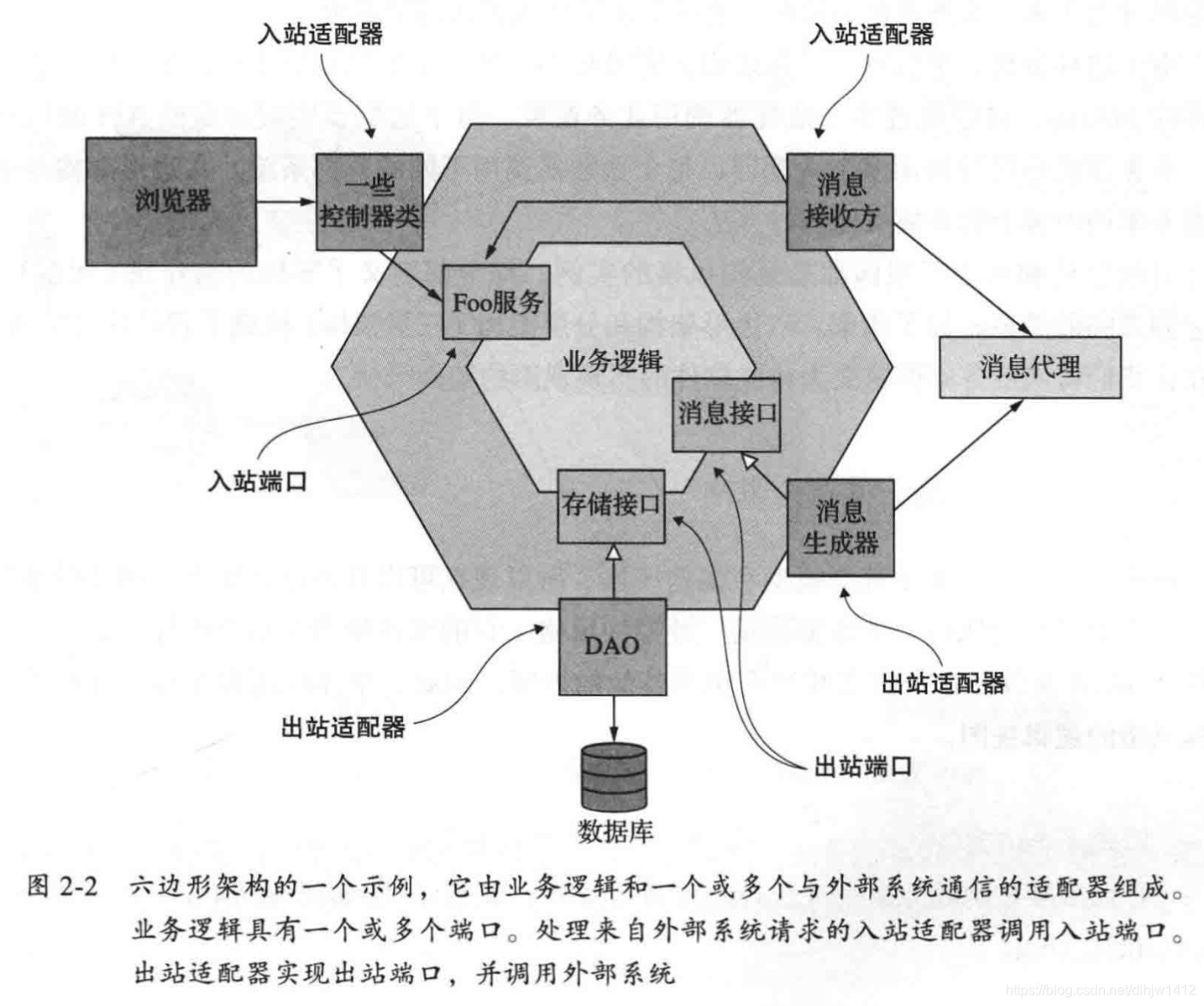 六边形架构