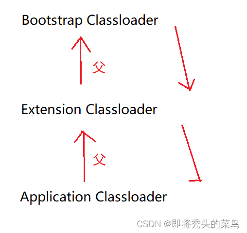 JVM类加载/双亲委派模型