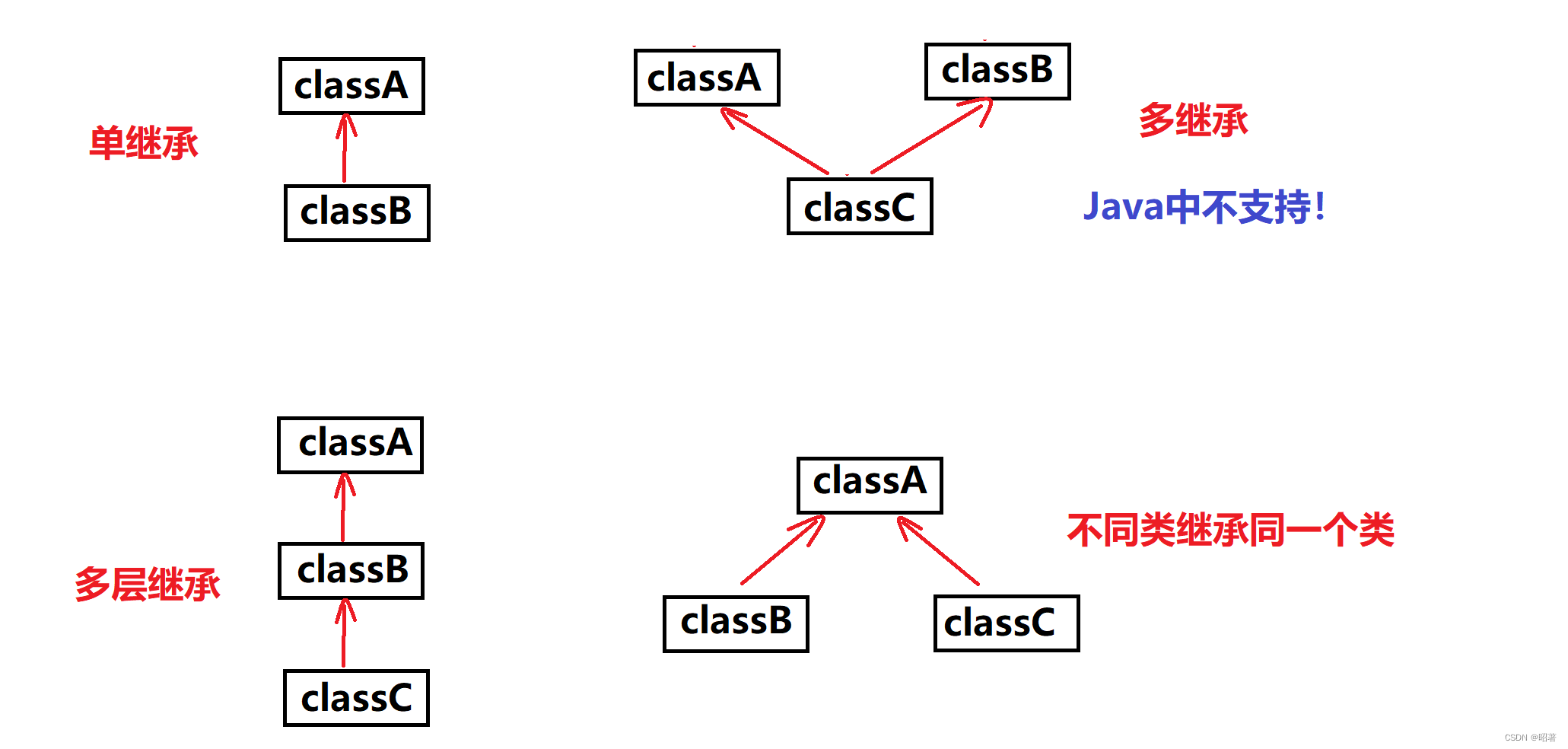 Java初阶（继承）