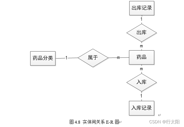 ssm+vue的药品管理系统（有报告）。Javaee项目，ssm vue前后端分离项目。