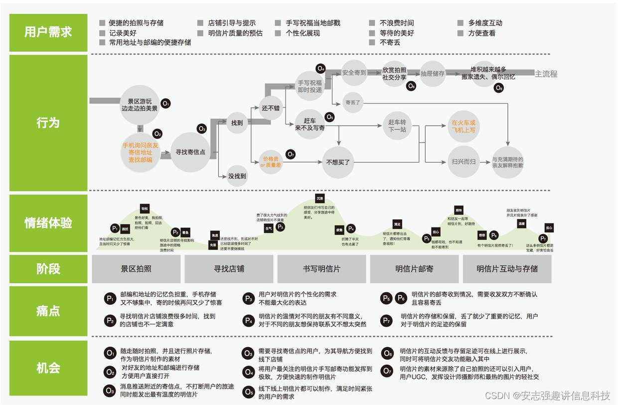 用户体验旅程地图：全程体验设计最强工具