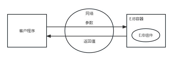 图1-2 客户程序访问EJB组件的业务方法