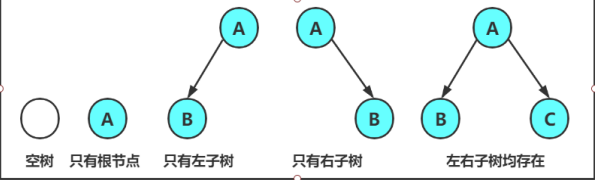 二叉树的讲解《一》（简单认识树的概念）