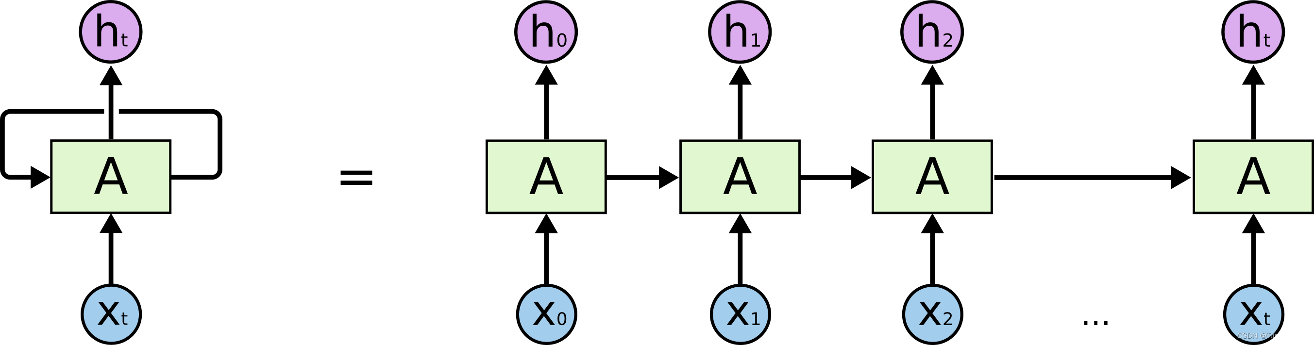 图 1：RNN的链状结构