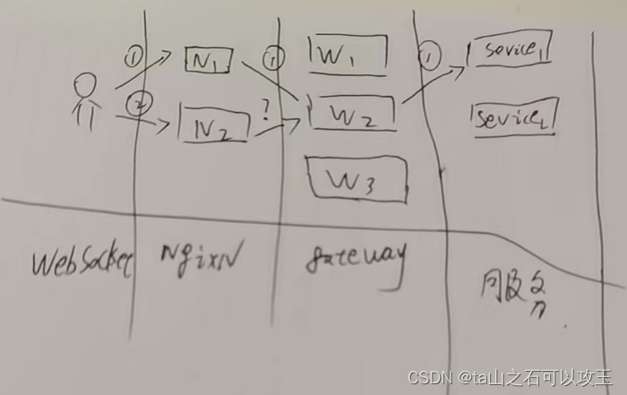 分布式下多节点WebSocket消息收发