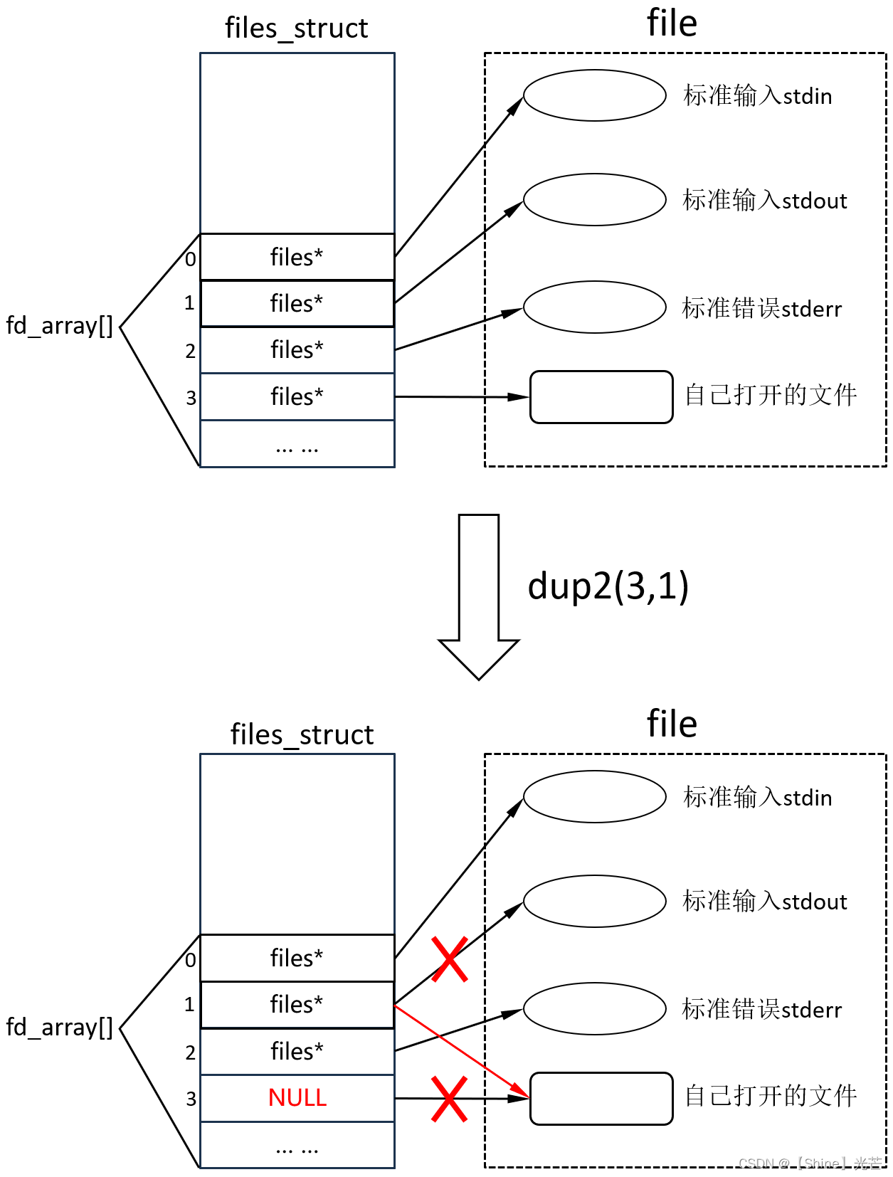 Linux系统编程：文件描述符和重定向