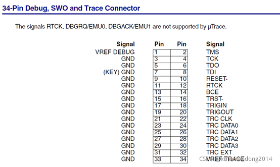【Tools】ARM Cortex-M支持的Debug+Trace接口类型汇总-CSDN博客
