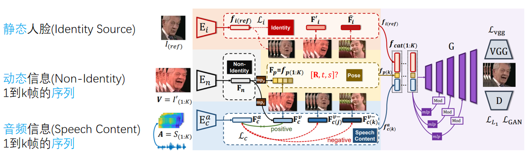 一种由视频和音频共同驱动的说话人脸合成方法简介 此方家的空腹的博客 Csdn博客 Pose Controllable Talking Face Generation By Impli