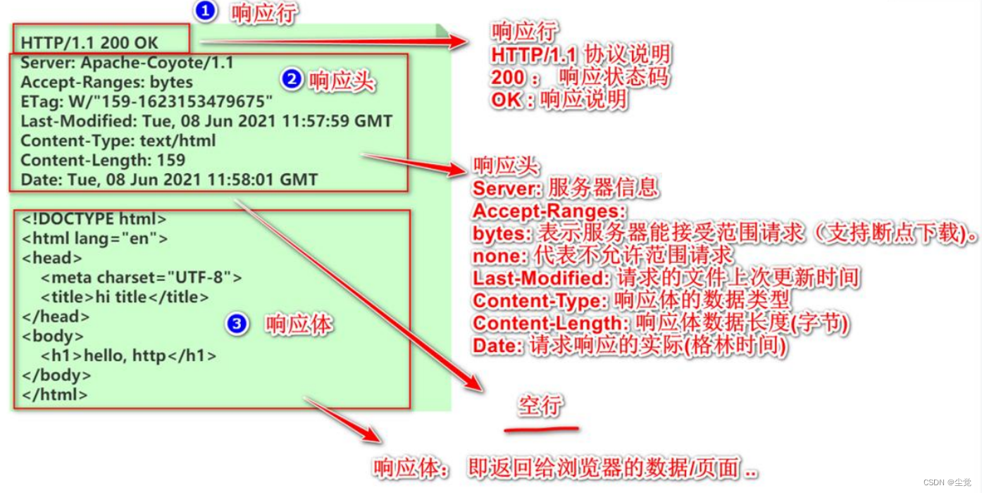 HTTP请求UML时序图--(POST)图和(GET)图源码分析及代码分析和MIME 介绍--常用的状态码说明