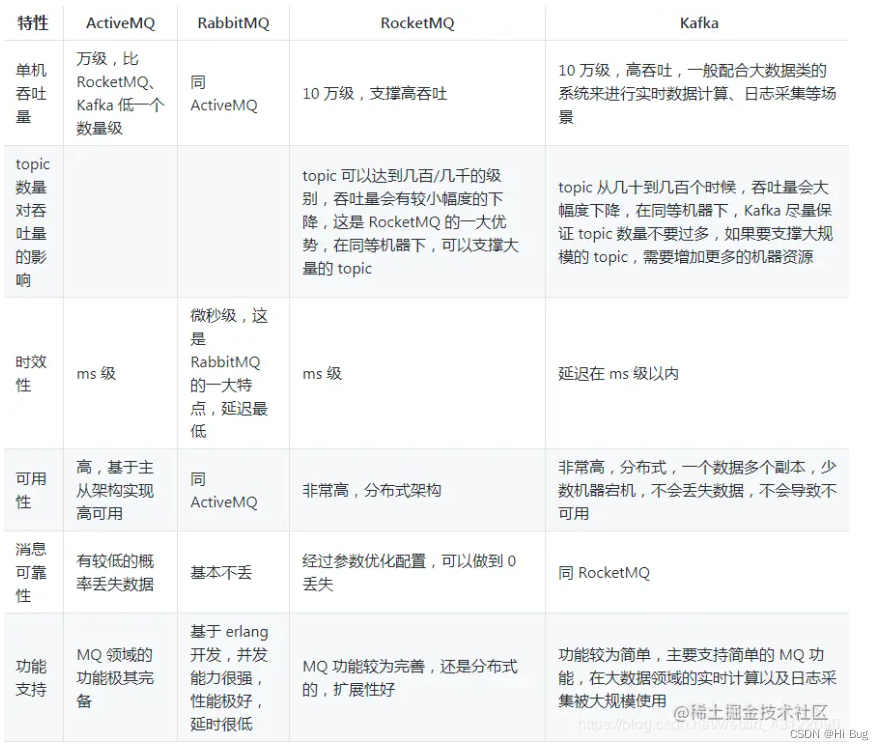 rabbitmq：低延迟，社区活跃度高