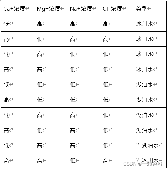 Ca+浓度	Mg+浓度	Na+浓度	Cl-浓度	类型低	高	高	高	冰川水高	低	高	高	冰川水低	高	低	低	冰川水高	高	低	低	冰川水低	低	低	低	湖泊水高	低	低	低	湖泊水低	高	高	低	湖泊水高	低	高	低	湖泊水低	高	高	低	？湖泊水高	高	低	高	？冰川水