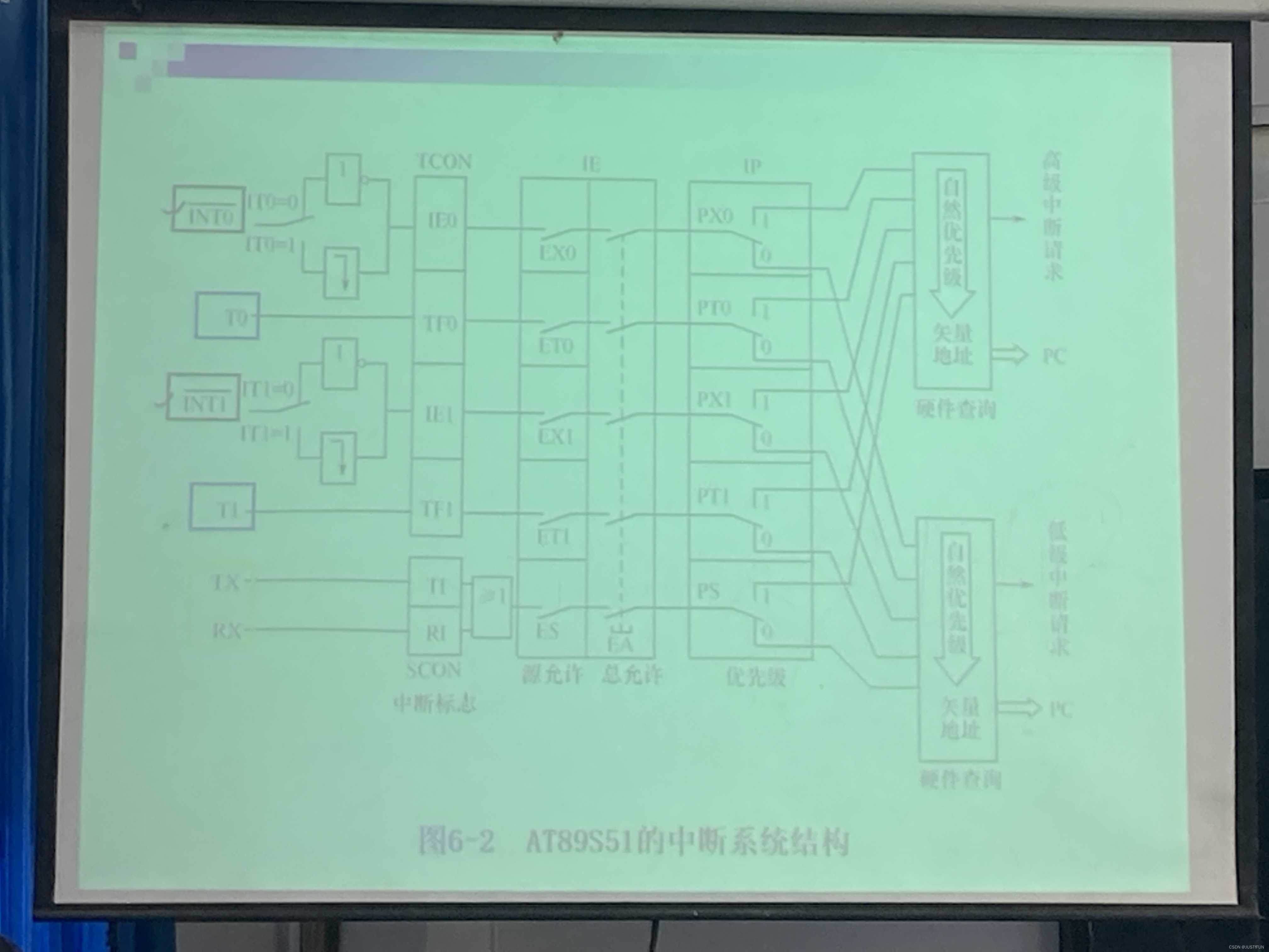 51单片机笔记:中断系统