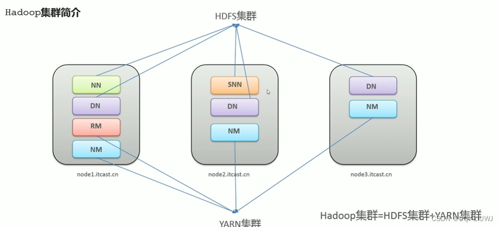 Hadoop 原理介绍