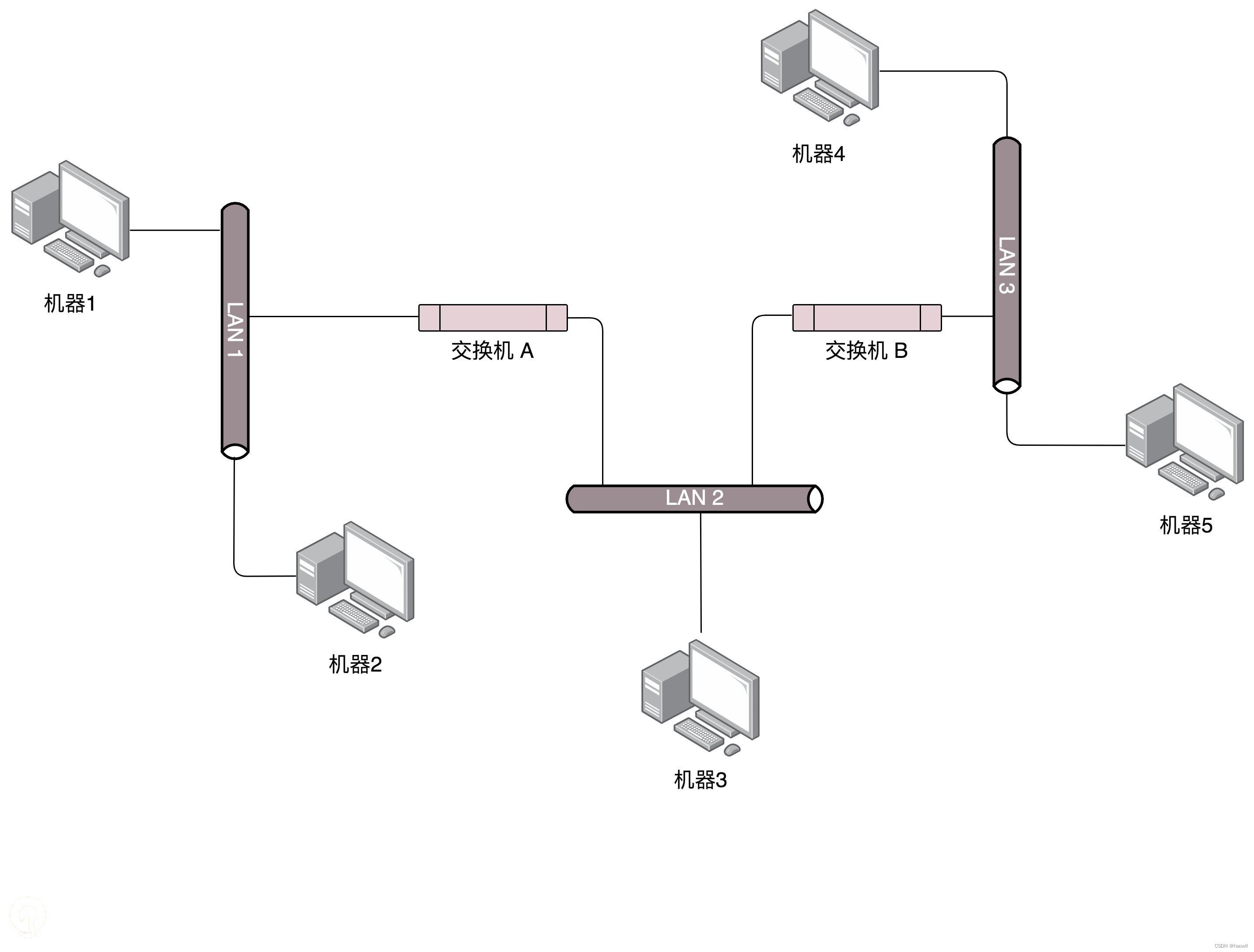 底层网络知识详解：从二层到三层-第6讲-交换机与VLAN：办公室太复杂，我要回学校