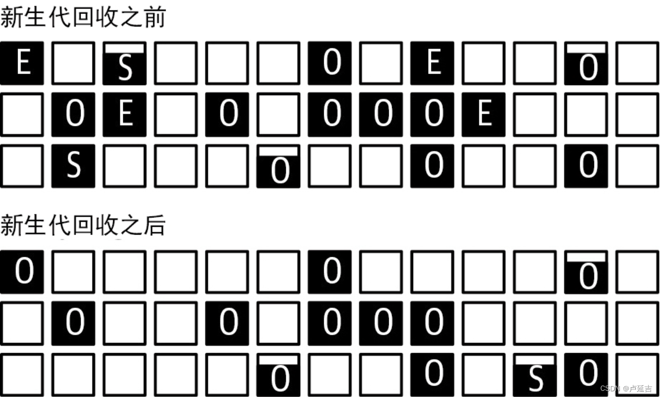 Java性能-理解G1 垃圾回收器