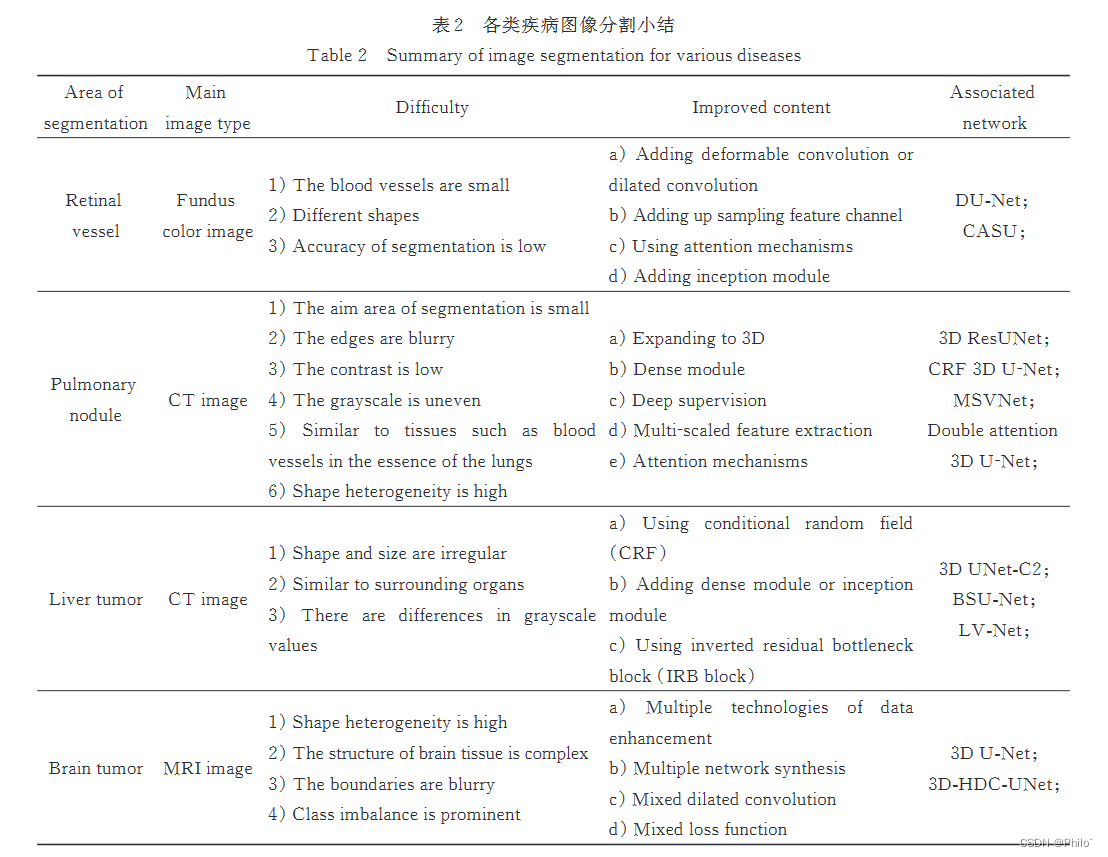 U-Net 模型改进和应用场景研究性综述