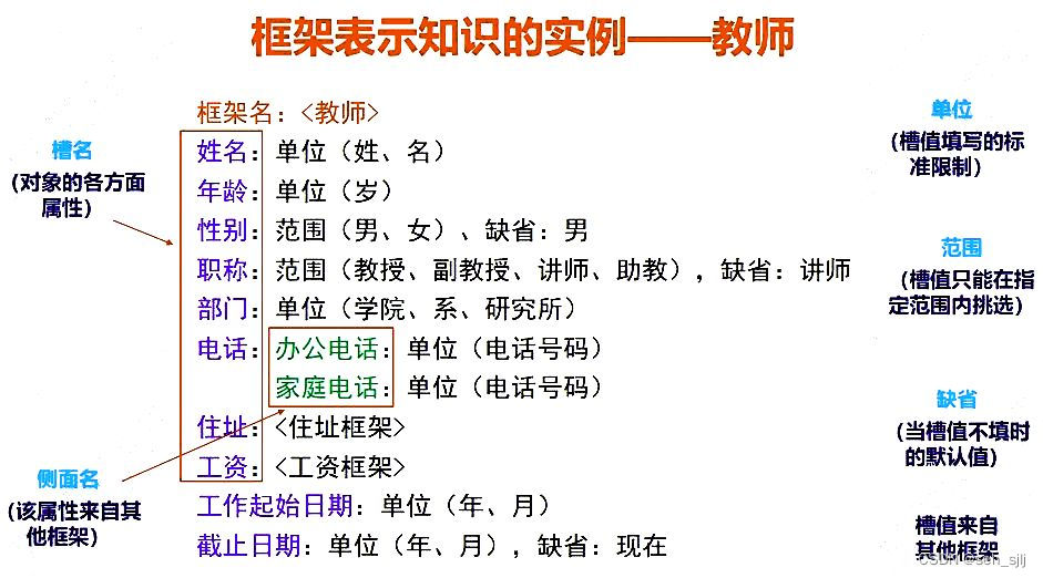 框架表示知识的实例