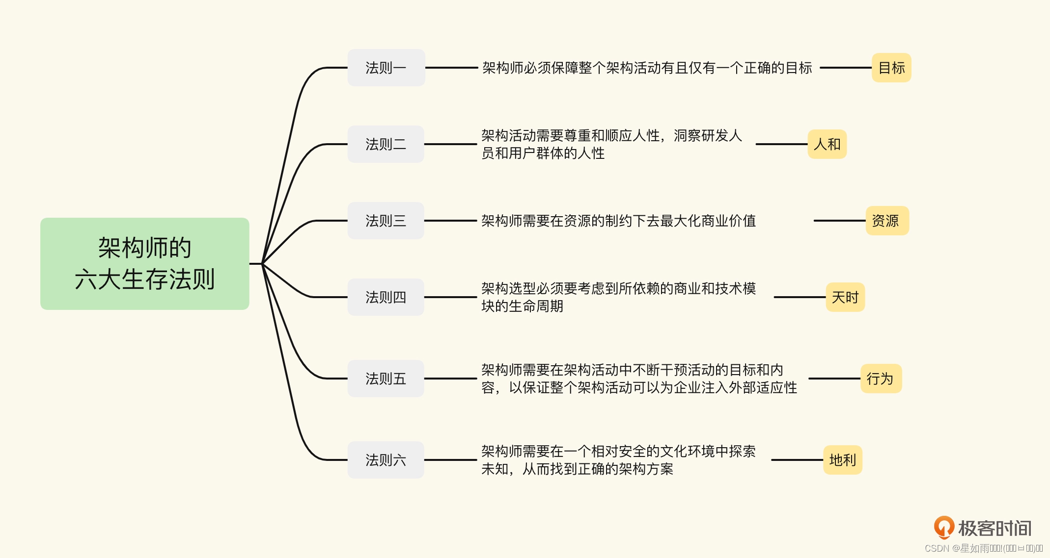 【郭东白架构课 模块一：生存法则】01｜模块导学：是什么在影响架构活动的成败？