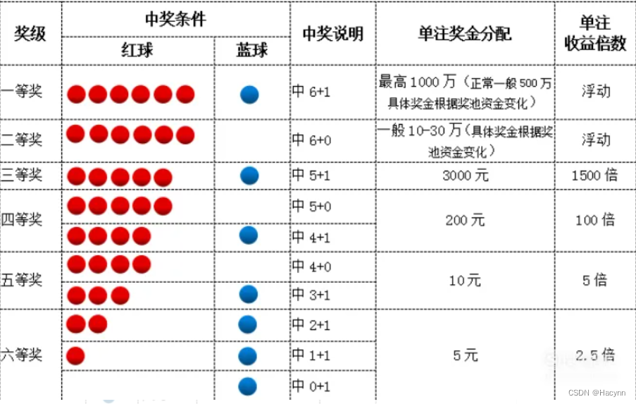 【Java】抽奖系统———保姆学习教程