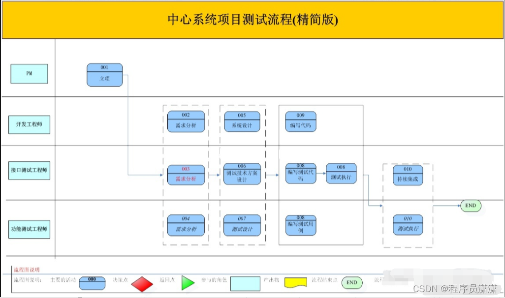 软件测试的调用接口怎么调用，逻辑是什么？