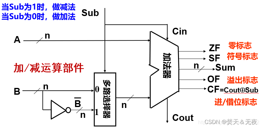 补码加法器中低位进位信息是什么？