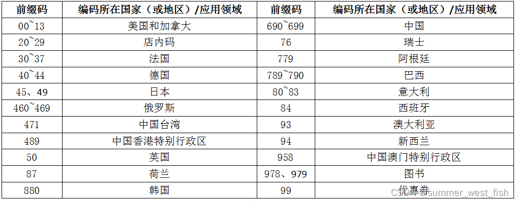 各个国家商品条形码