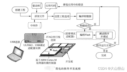 ARM-Cortex_M3/M4处理器开发简介_arm m4