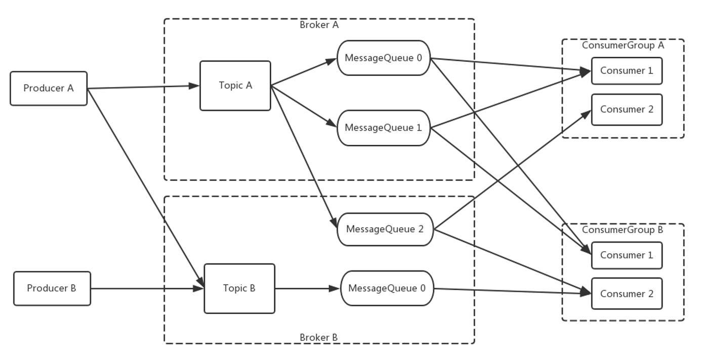 [External link image transfer failed. The source site may have an anti-leeching mechanism. It is recommended to save the image and upload it directly (img-Spj6LdI6-1681464097788)(https://rocketmq.apache.org/zh/assets/images/RocketMQ%E5 %9F%BA%E6%9C%AC%E6%A8%A1%E5%9E%8B-ebcf3458d04b36f47f4c9633c1e36bf7.png)]