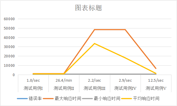【软件自动化测试】基于自设网站的软件测试与分析