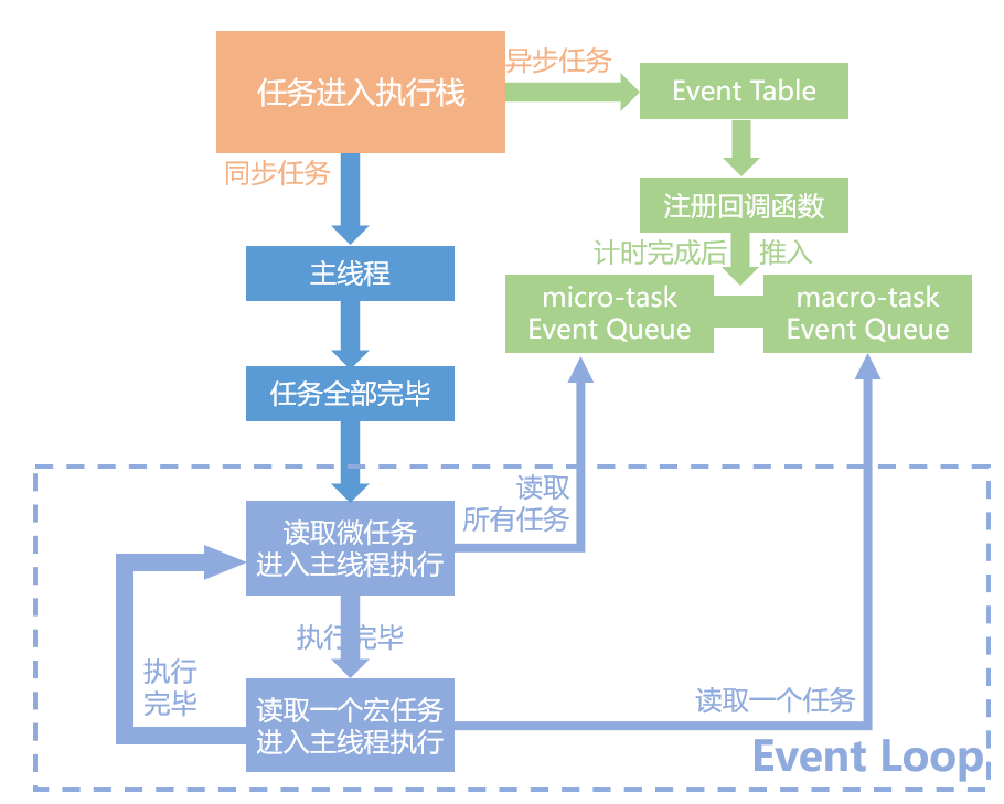 JavaScript Event Loop图解及例题_event loop 代码题目-CSDN博客