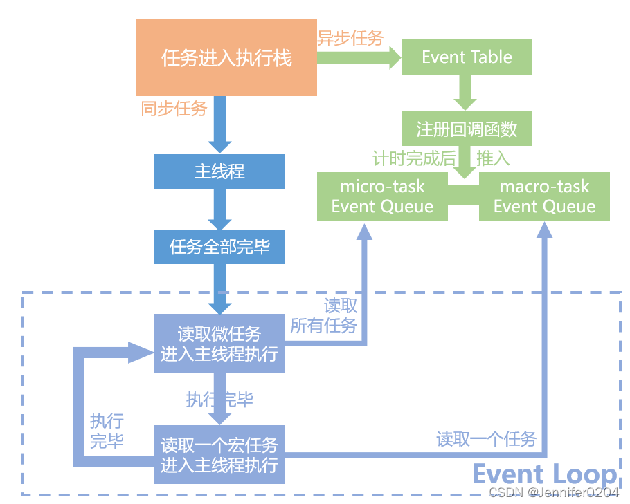 JavaScript Event Loop图解及例题_event loop 代码题目-CSDN博客