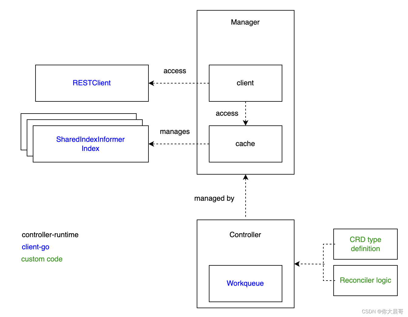 client-go controller-runtime kubebuilder