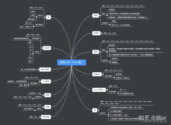 【周末闲谈】剑指offer，了解面试，学会面试