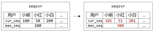 图 3. 小明、小红、小白属于同个 Section，他们共用一个 max_seq。在每个人都申请一个 sequence 的时候，只有小白突破了 max_seq 上限，需要更新 max_seq 并持久化