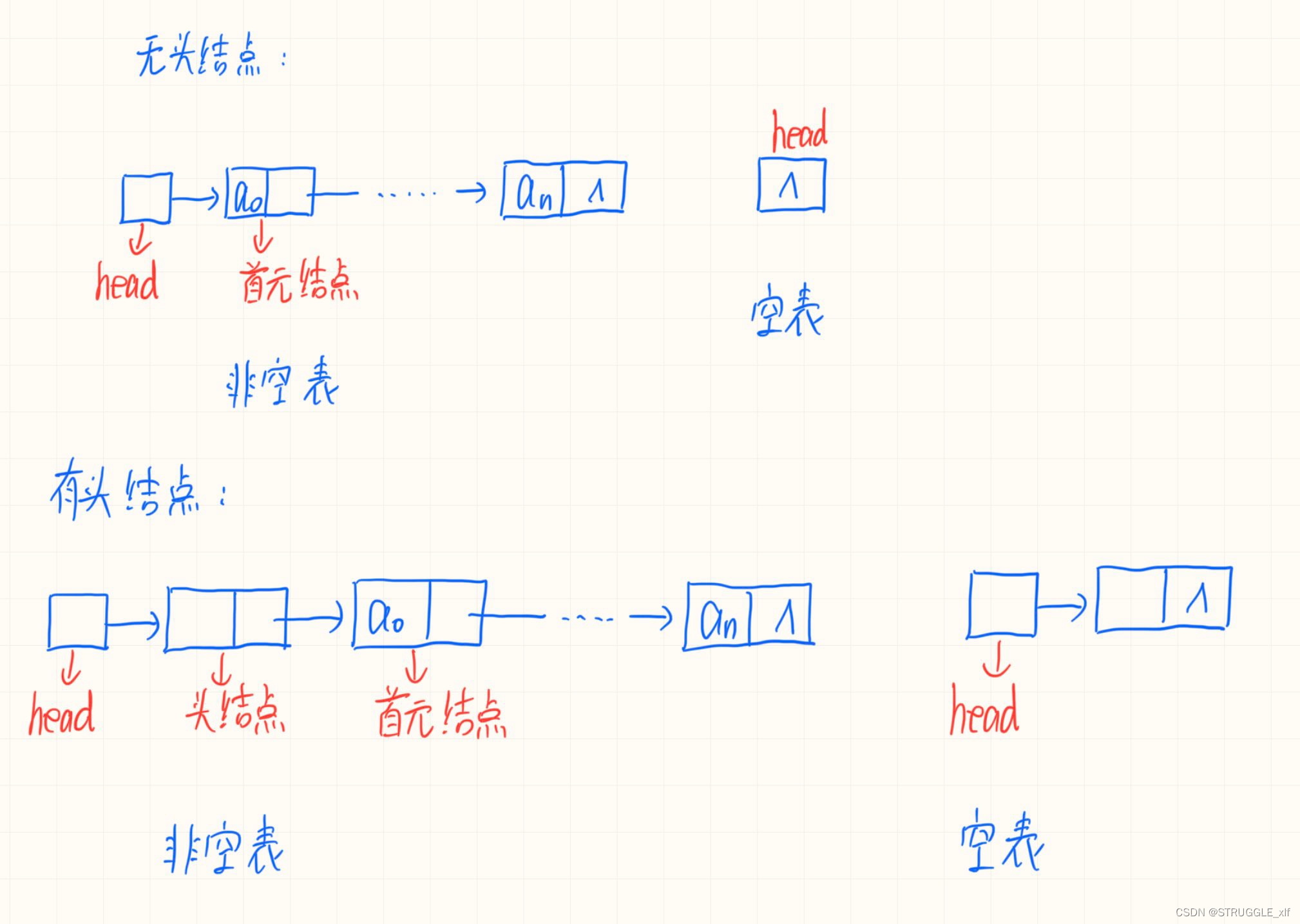 线性表的链式表示和实现