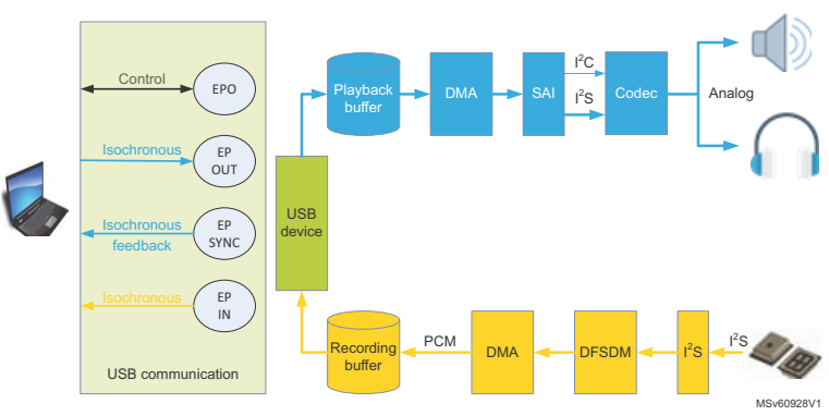 X-CUBE-USB-AUDIO 资料篇④——USB音频流传输实例（音频播放+音频录制）